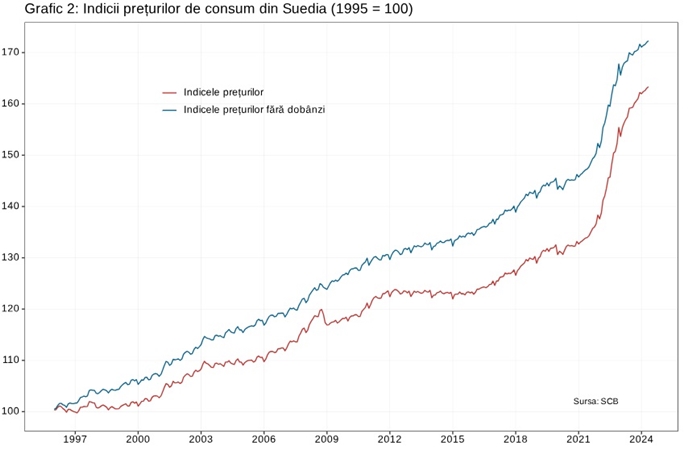 În Suedia a fost proclamată victoria în lupta împotriva inflaţiei